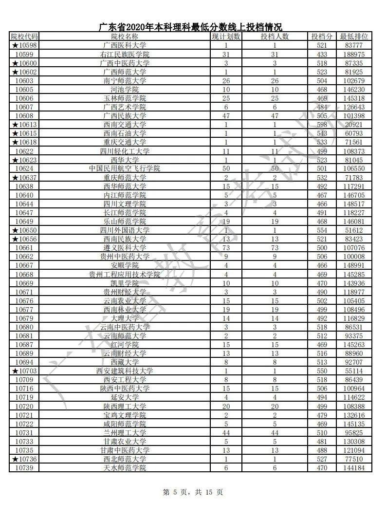 各省市普通本科批或提前批类投档线公布（持续更新中）