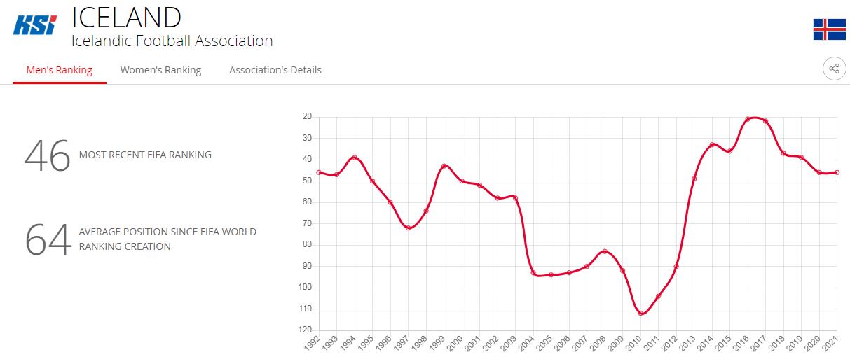 冰岛世界杯排名2020(6连败！冰岛足球已经跌下神坛？)