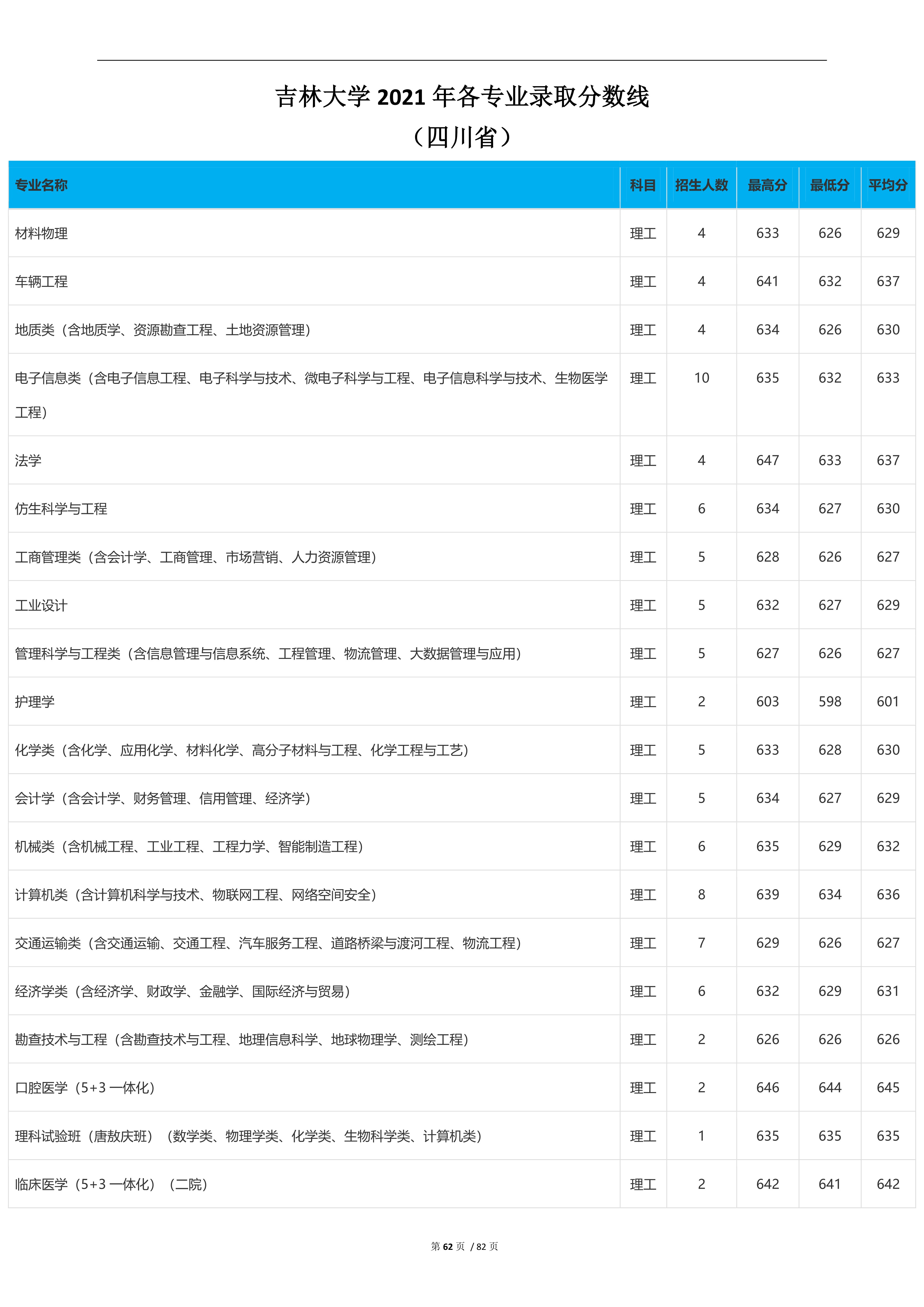 2022高考：吉林大学2021年在各省市本科招生的专业录取分数线