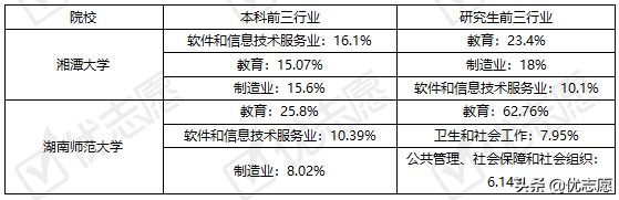 湘潭大学、湖南师范大学就业质量报告分析