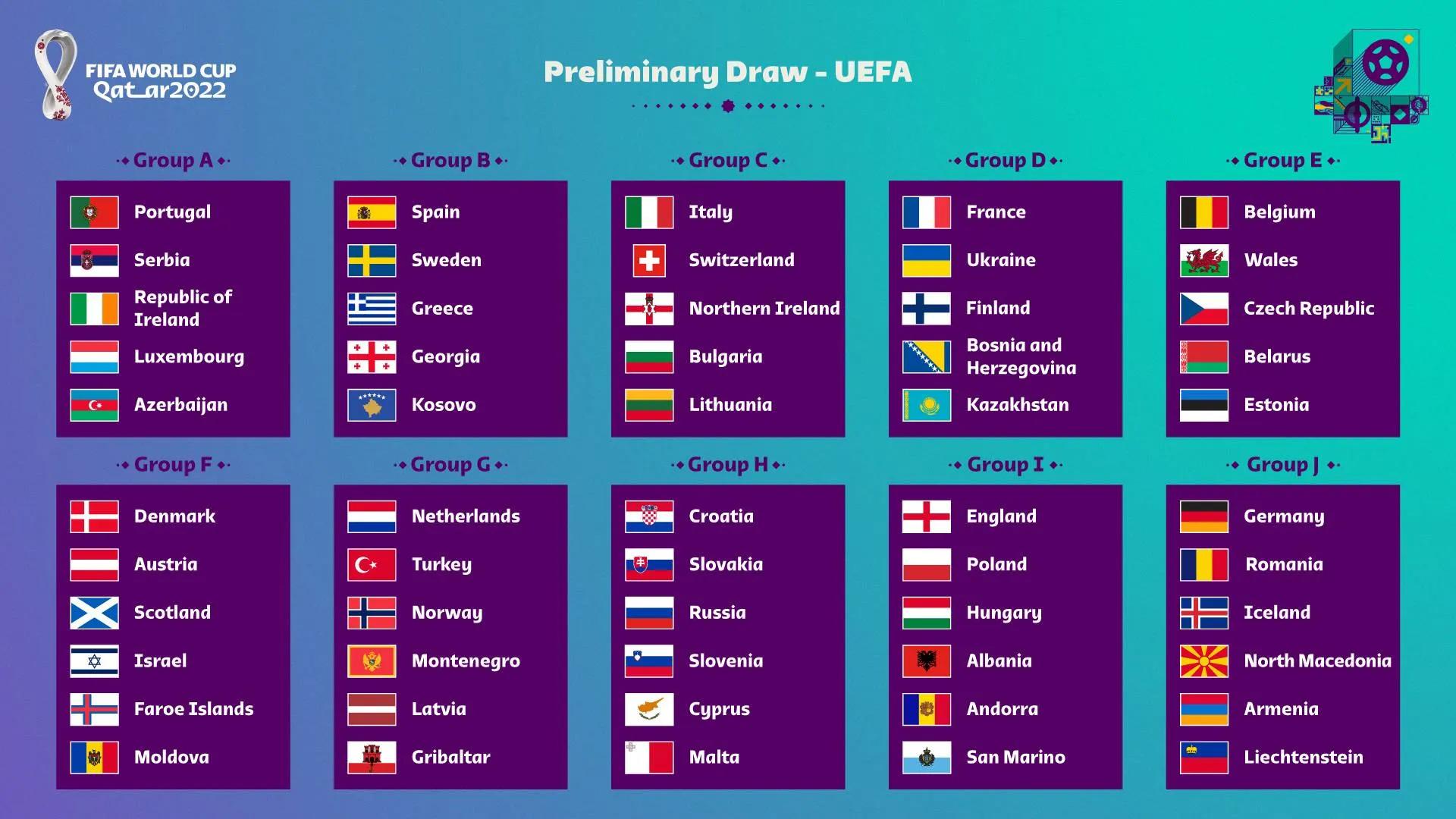 世预赛欧洲区规则科普：小组第一稳出线，欧国联也有附加赛外卡