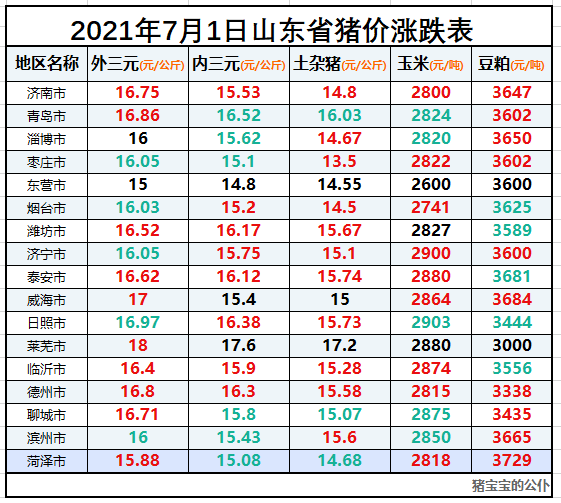 山东省生猪价格涨跌表｜2021年7月1日