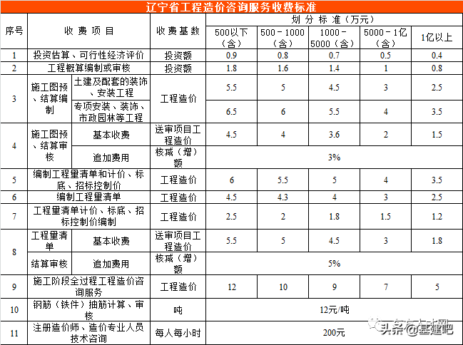 全国30省/市最新工程造价咨询收费标准公布！