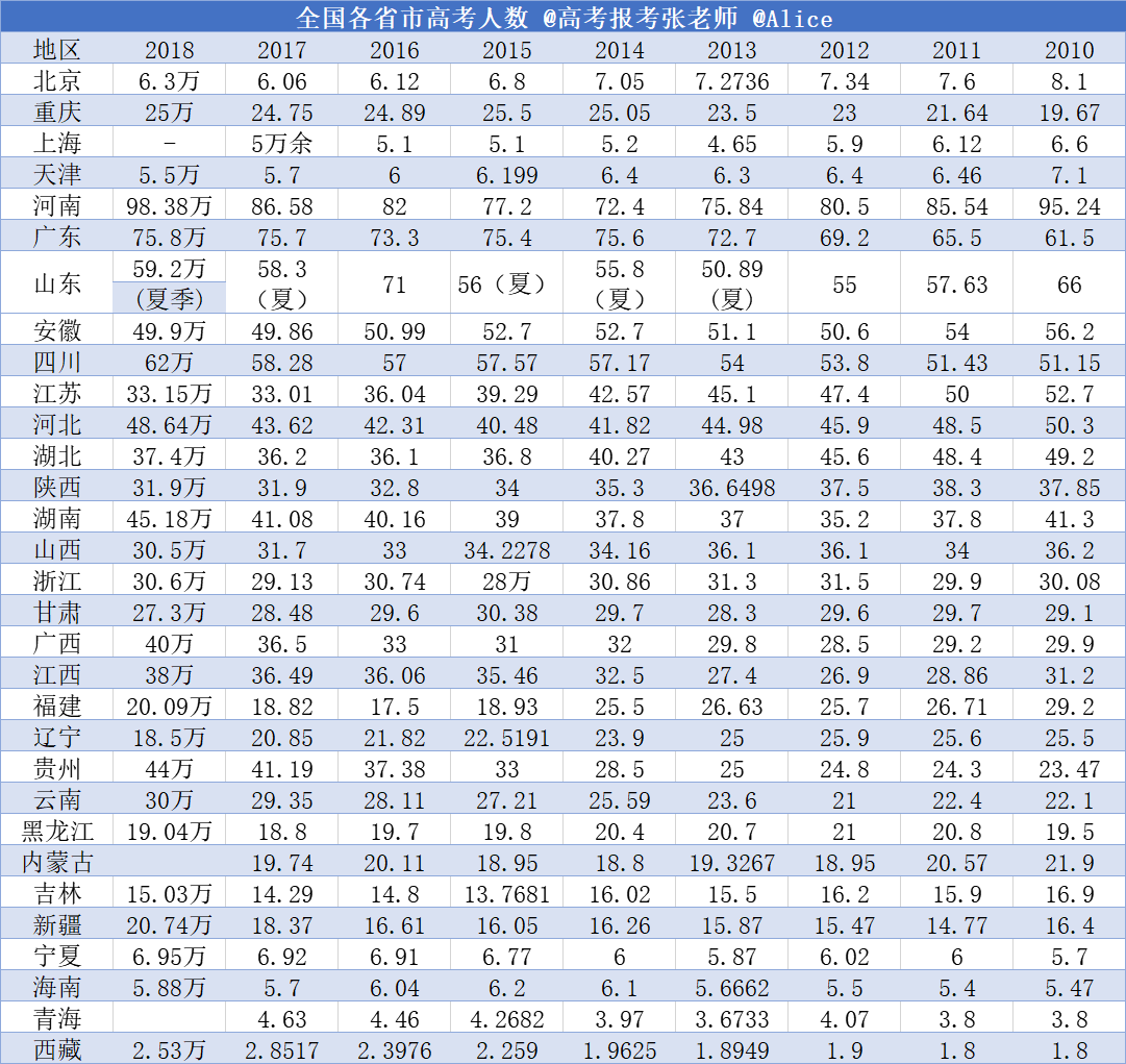 全国历年高考人数及录取率统计分析-哪个省份更容易考入清北复交