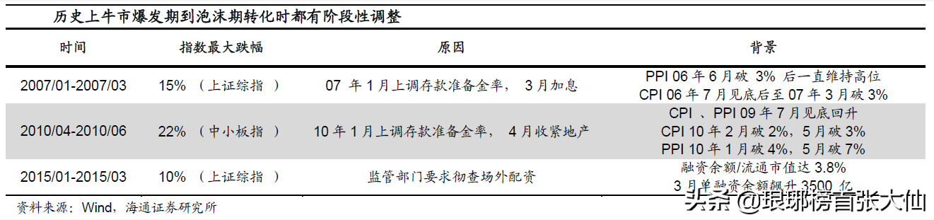 历史上5轮通胀下，股市是如何走的？