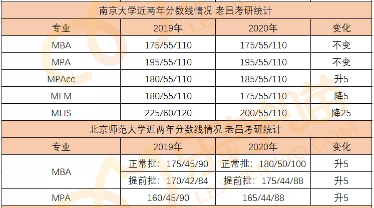 34所自主划线院校分数线汇总！MPAcc/MEM调剂信息汇总！