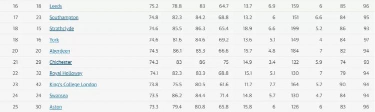学生最爱哪所英国大学？英国卫报发布2022年英国大学排名