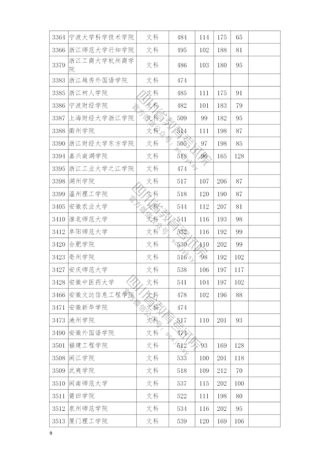 速看自己录取情况：四川本二批调档线完全名单公布