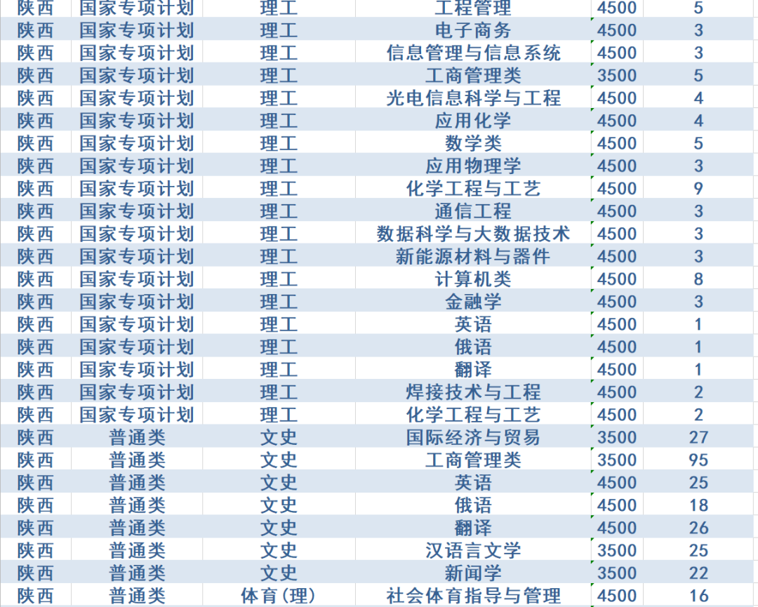 计划招生4200人，政策有新变化！西安石油大学2020年招生计划发布
