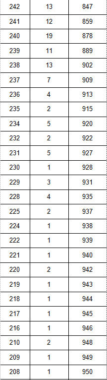 2021年各省音乐类统考一分一段表最全汇总！省前1%名校随便选