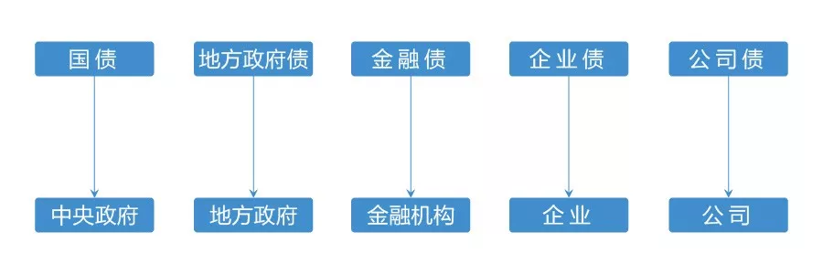 国债、公司债怎么区分？债券交易又在哪里？一口气看懂