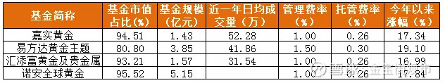 黄金价格新高，18只黄金基金，原来这样选最好