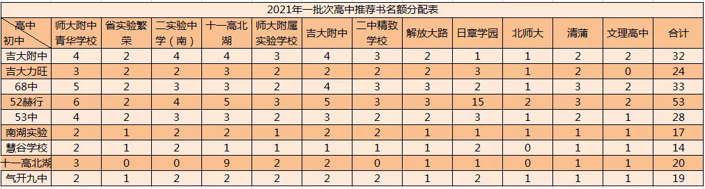 长春2021推荐生数据，什么样的孩子能报？