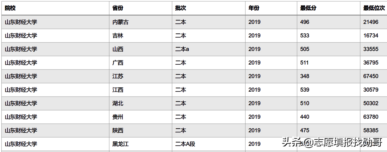 6所“一本压线生”值得报的二本大学，专业实力强