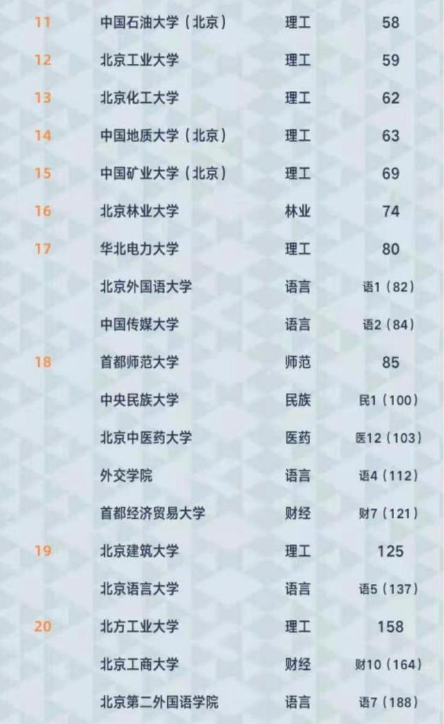 2021北京市高校排名：26所大学进入全国前100，北师大仅次于清北