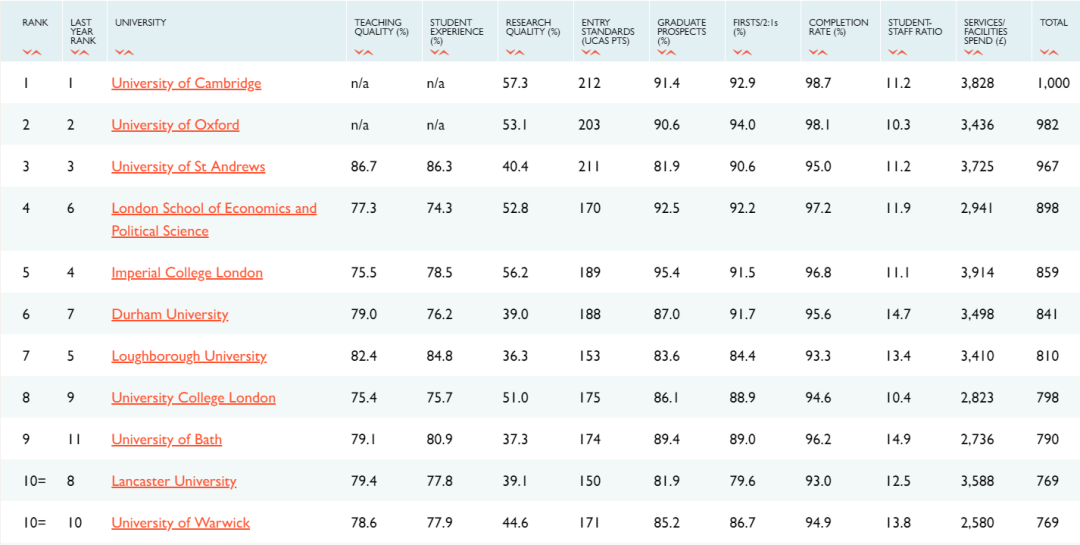 最全解析2021TIMES英国大学排名！这些大学开挂了？