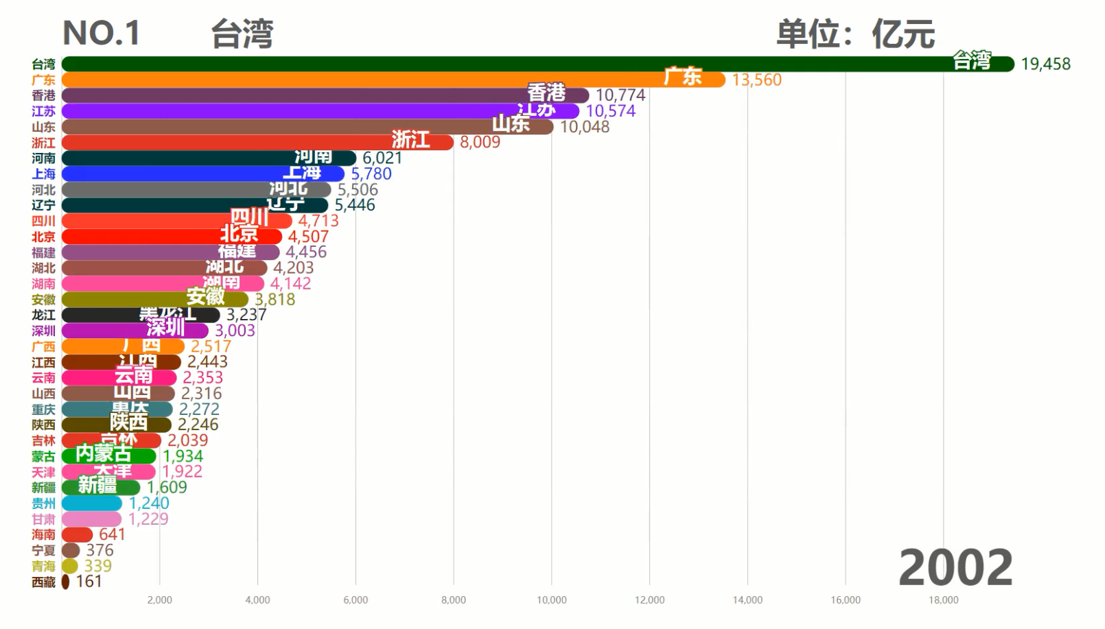 中国各省历年GDP排行TOP10,台湾霸榜50余年,现在被6省反超