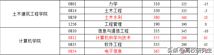 武汉大学复试线公布，土木复试线380，计算机355暴涨65分