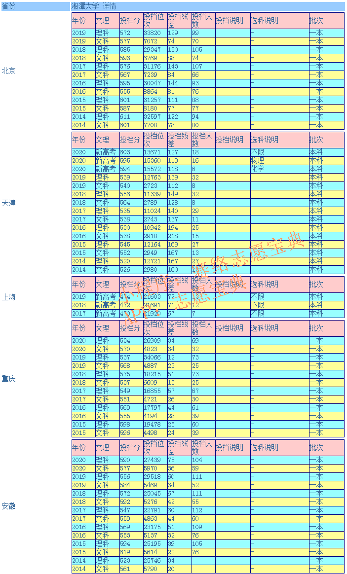 湘潭大学录取分是多少？往年录取难度大吗？