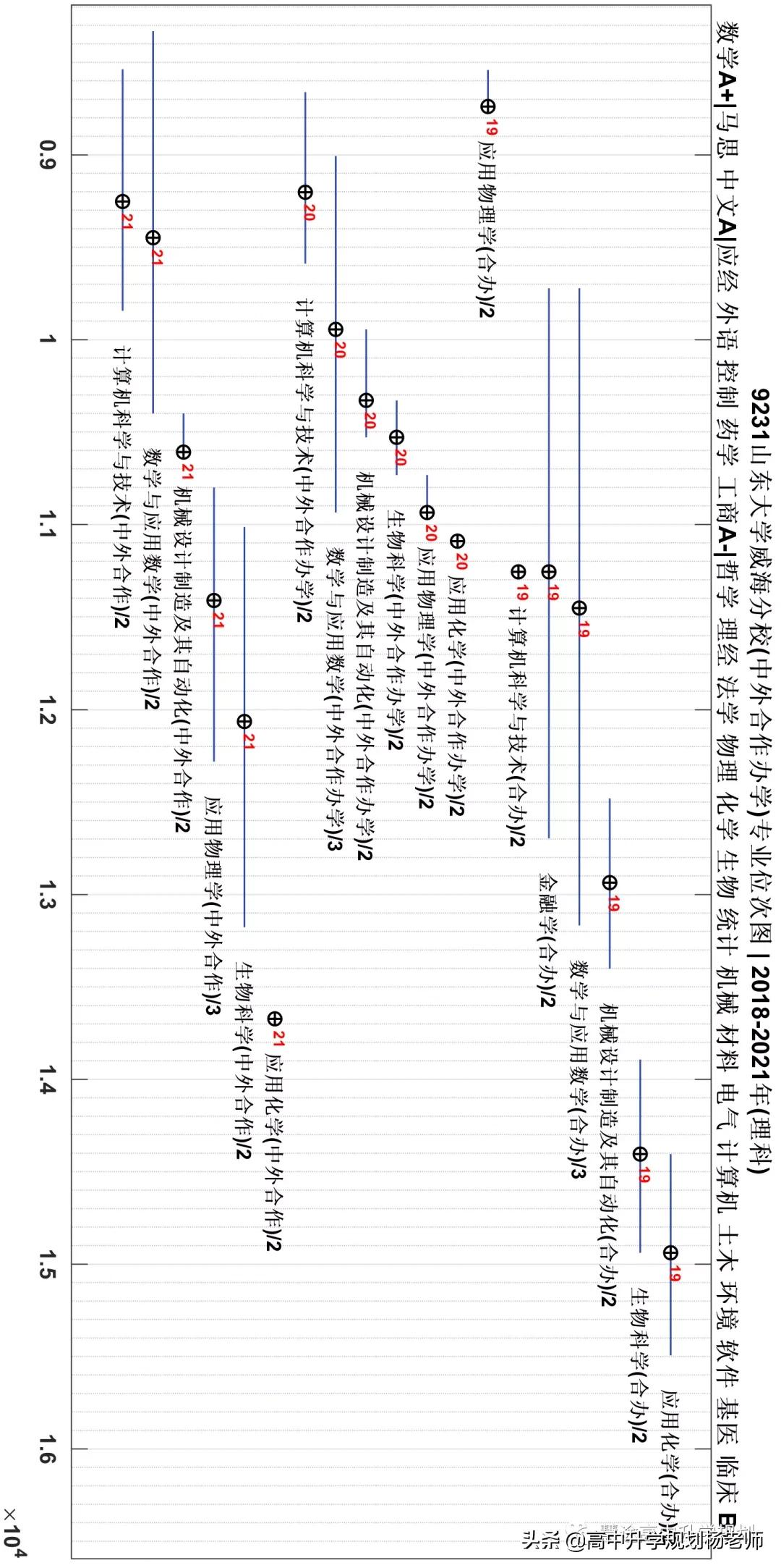 2018-2021年专业位次图 | 山东大学（威海）中外合作办学