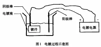 镀铬、镀镍和镀锌到底有什么区别