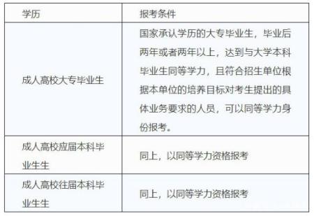 2021考研报考条件来了！先看看你符合报考条件吗？