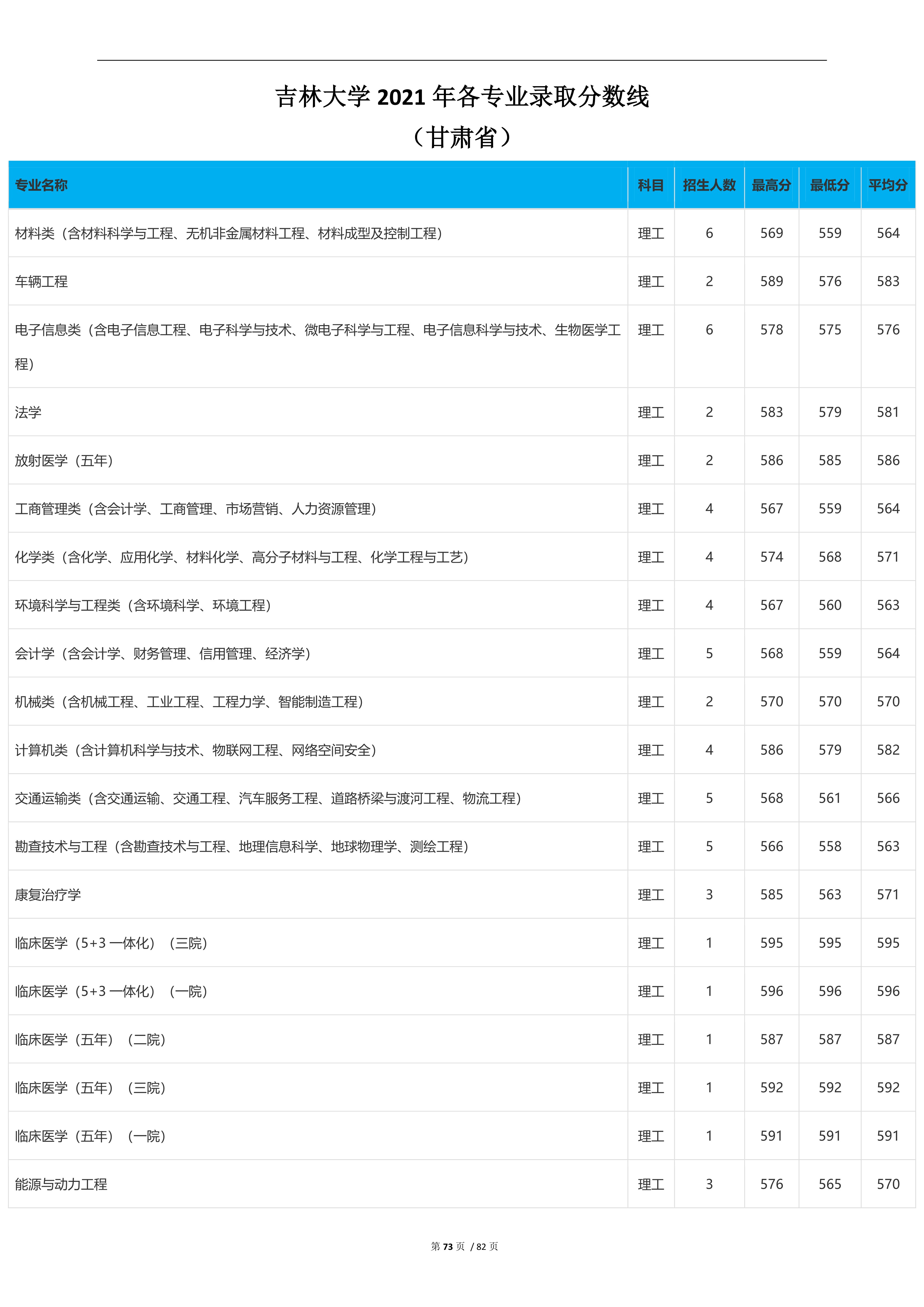2022高考：吉林大学2021年在各省市本科招生的专业录取分数线