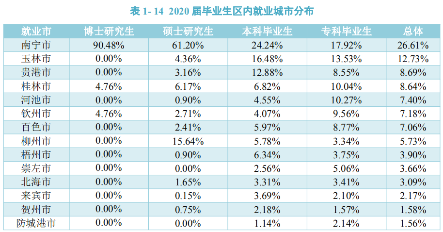 广西医科大学2020届毕业生：本科月均收入3894.90元