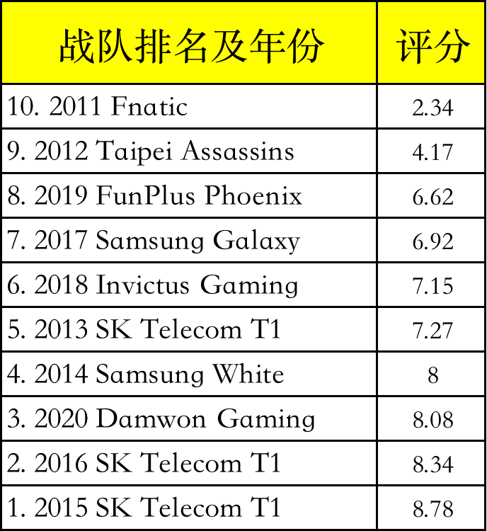 fpx有几个冠军(10年10冠，外媒发布历届S赛冠军排名：FPX倒数第三，SKT占据前二)