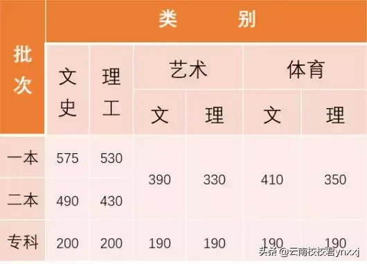 2019年云南省高考最低录取分数线公布（附赠历年录取分数线）