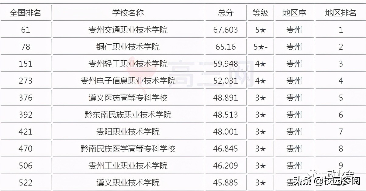 贵州专科学校排名2017录取分数线（2021贵州十大专科学校排名）