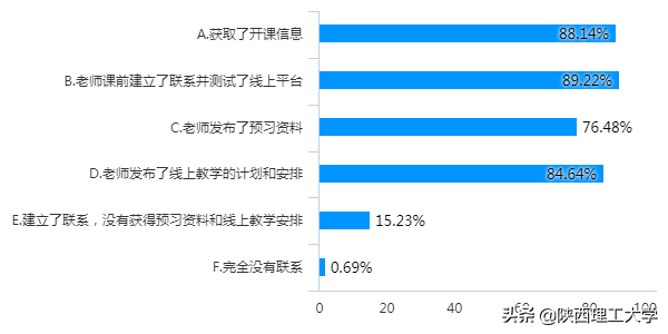 权威发布︱陕西理工大学线上教学问卷调查报告