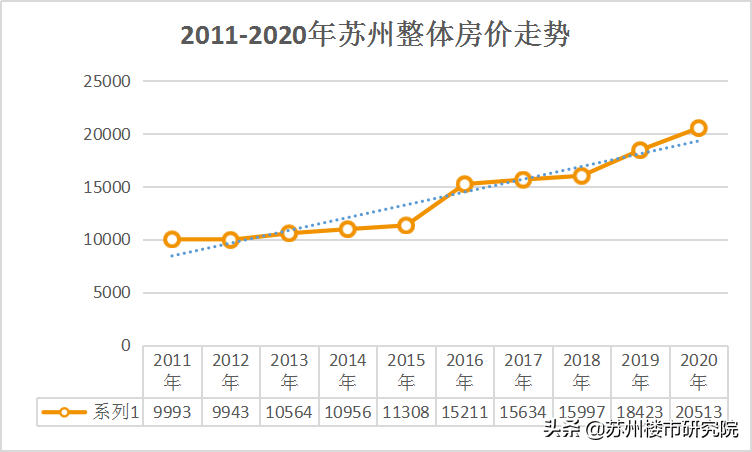 苏州房价金字塔出炉(十年，均价涨了1万多！看着房价金字塔，不得不说，土豪真多)