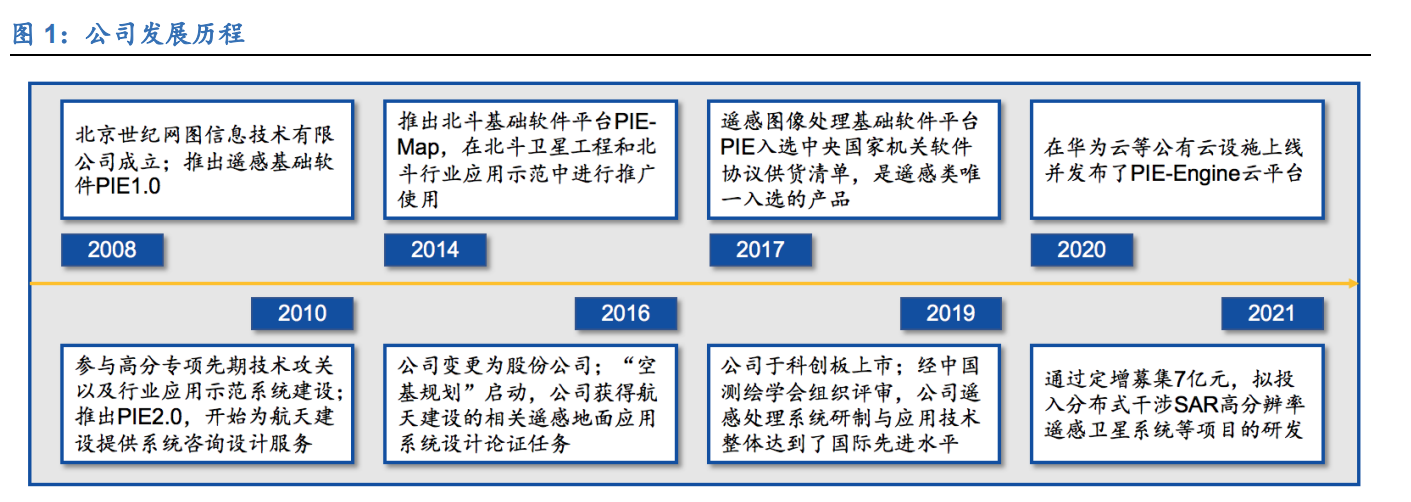 航天宏图专题报告：卫星应用领军者，军民市场展宏图