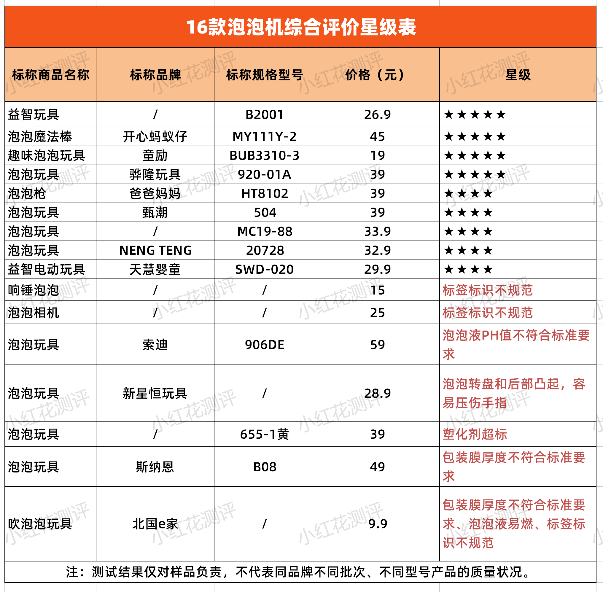 ​16款泡泡机测评：最便宜的一款问题最多，还会“喷火”