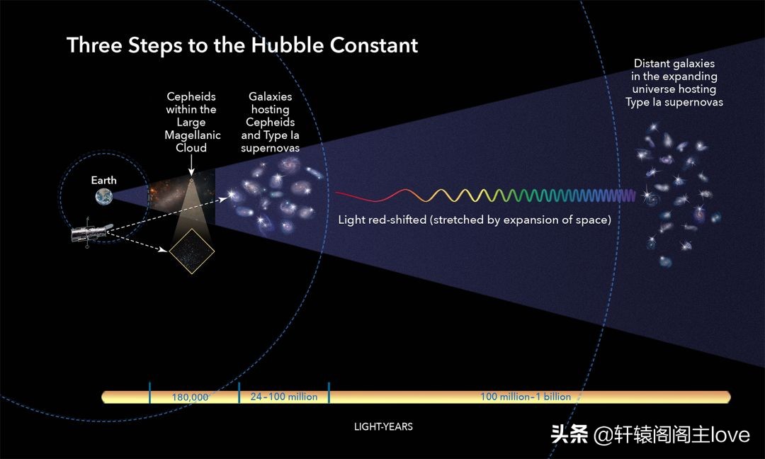 哈勃最新数据进一步确认宇宙在加速膨胀