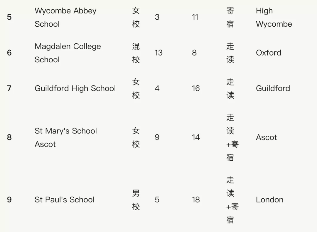 干货满满！盘点英国排名前100的私立学校