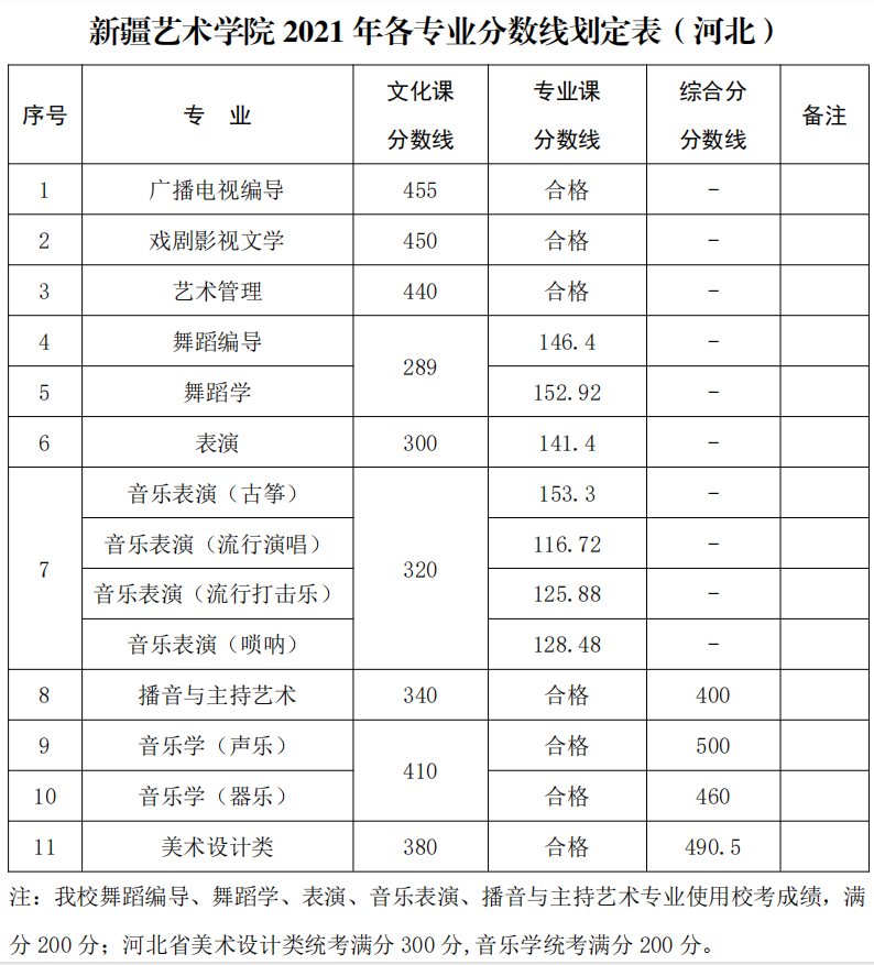 新疆艺术学院2021年录取分数线公布，你达到了录取线了吗？
