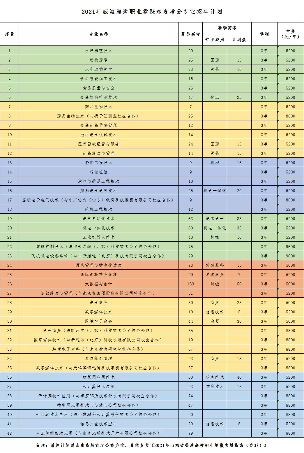 招生季|简章来了，威海海洋职业学院14507呼叫你！