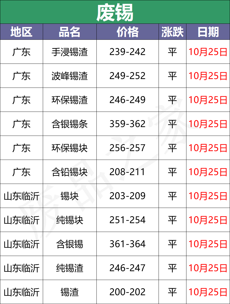 最新10月25日全国重点废电瓶企业参考价