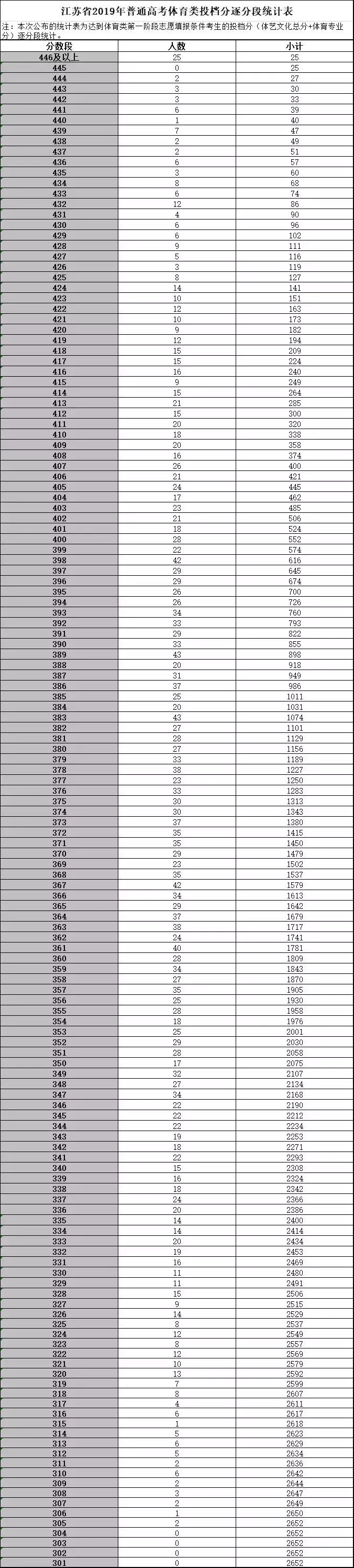 江苏2019高考逐分段统计表来了！来查查你的成绩排名情况