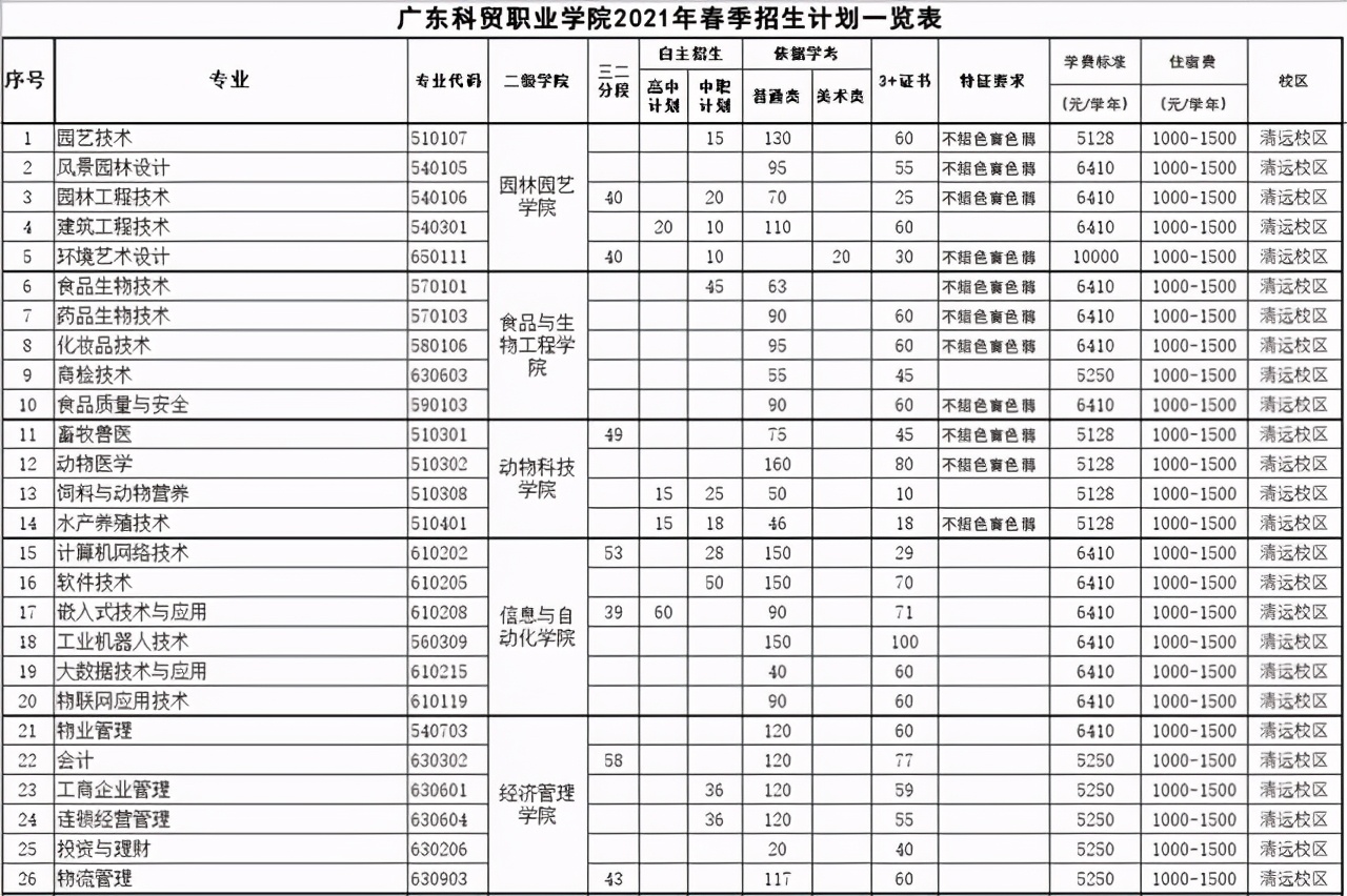 广东科贸职业学院招生计划专业介绍