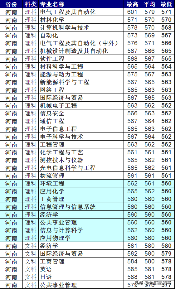 上海电力大学：2018各省专业录取分数线，“二选一”你会选哪一所