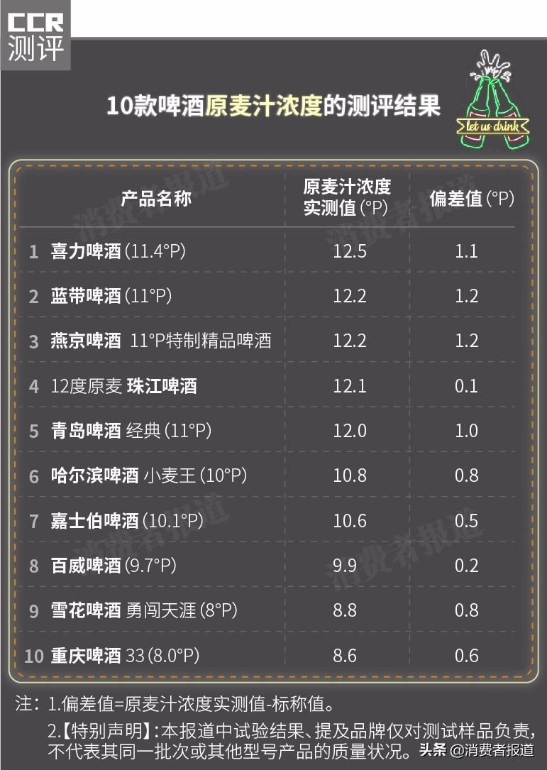 10款啤酒对比测评：青岛、燕京、喜力值得推荐，另有2款甲醛稍高