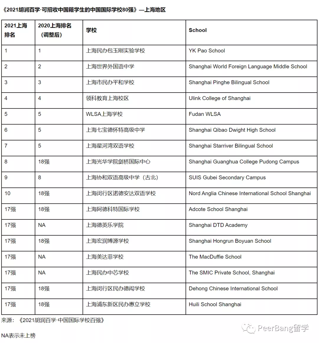 哪所国际学校升学最强？来看胡润最牛国际中学排名