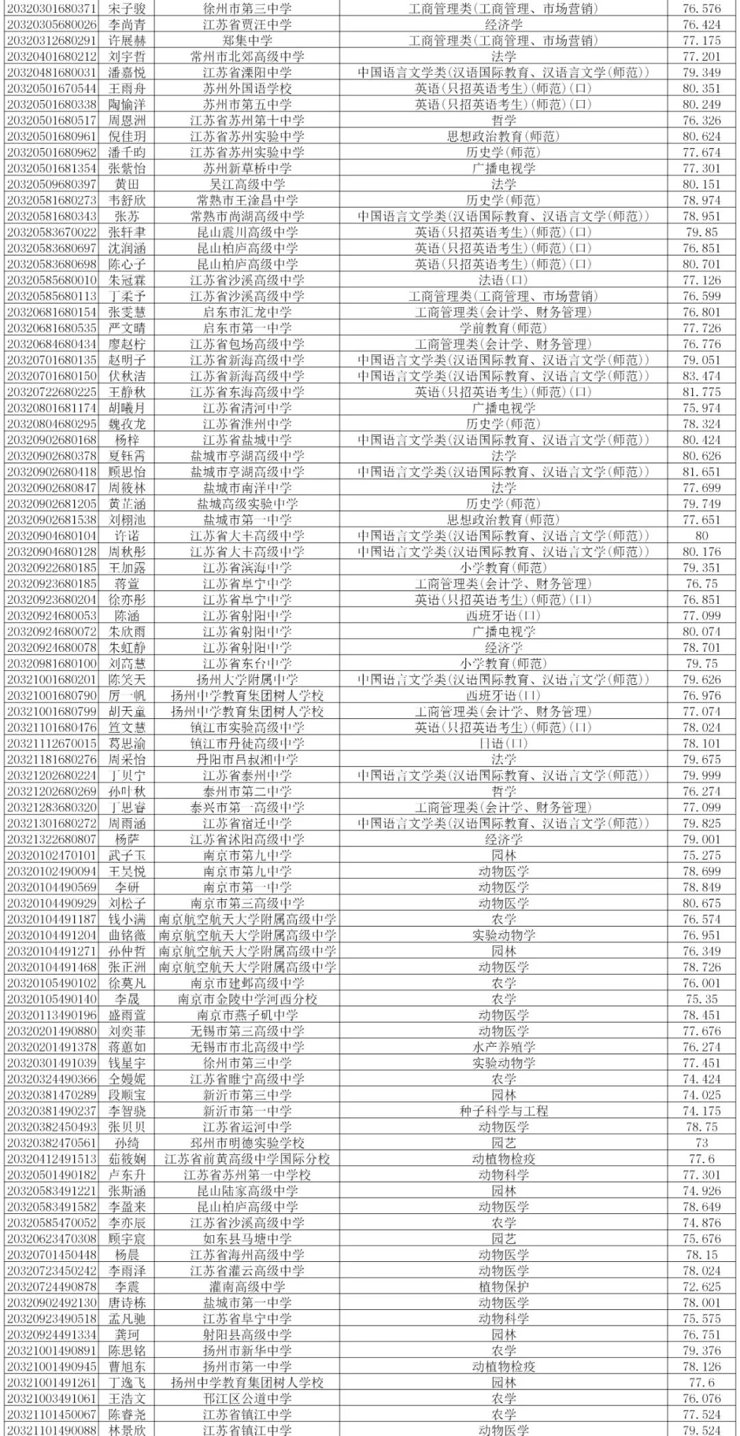 扬州大学2020年综合评价录取考生名单公示