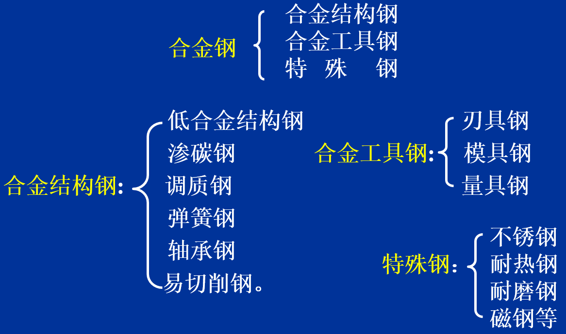 合金钢——分类、编号及特性简介