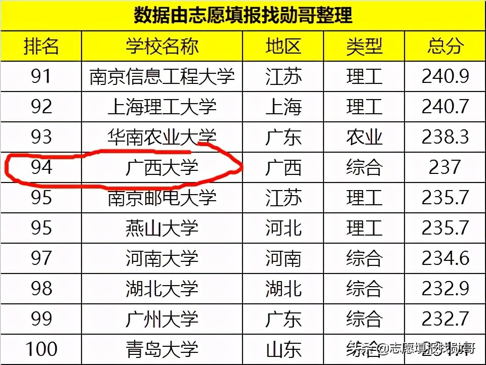 广西最厉害的一所大学，排名却“很靠后”，网友：末流211