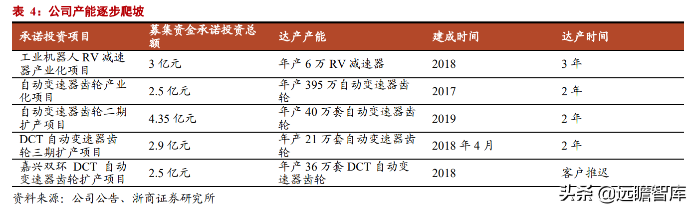 汽车齿轮龙头，双环传动：深耕行业40年，RV减速器国产替代加速