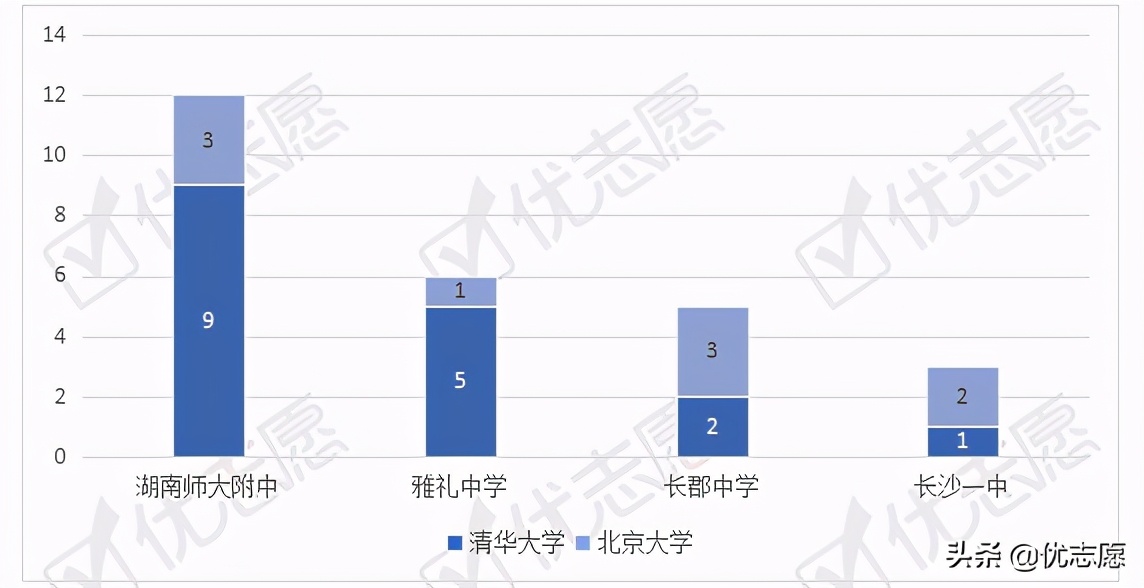 湖南长沙最强的四所高中，“四大名校”一本率全都超过90%
